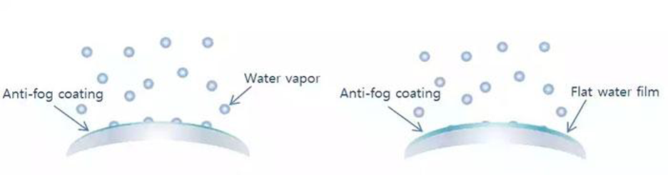 How Hydrophilic Anti-Fog Coating Works on Lenses Goggles